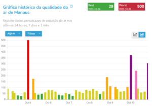Histórico da Qualidade do Ar em Manaus