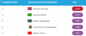 Manaus no Ranking das Cidades mais Poluídas do Mundo