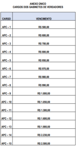 Tabela salário APC Câmara de Manaus