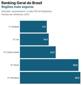 ranking geral das regiões mais seguras do Brasil