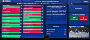 Tela de votação da Câmara de vereadores, que negou empréstimo da Prefeitura de Manaus