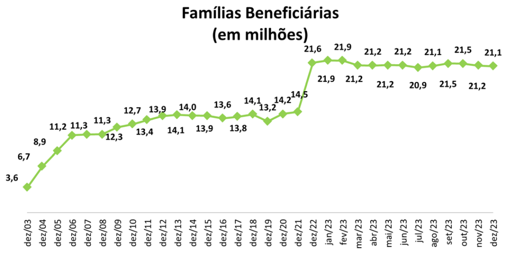 Evolução do número de famílias beneficiadas pelo Bolsa Família desde o início dos pagamentos.