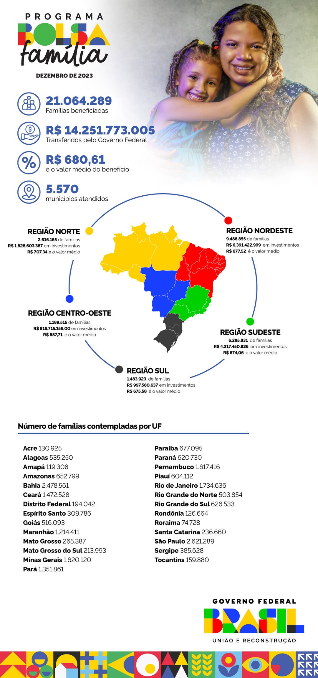 Panorama do Bolsa Família no Brasil, por estado