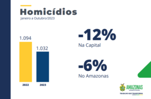 Gráfico de queda de homicídios no Amazonas