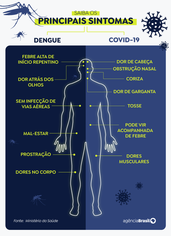 Sintomas da dengue e da covid-19, ilustrados. 