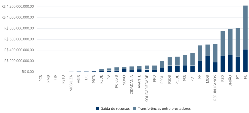 Partido Liberal (PL) foi a legenda que gastou mais recursos na campanha de 2024, seguido pelo Partido dos Trabalhadores (PT).