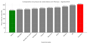 Pesquisa do Procon Manaus aponta variação de preços da cesta básica em supermercados da capital